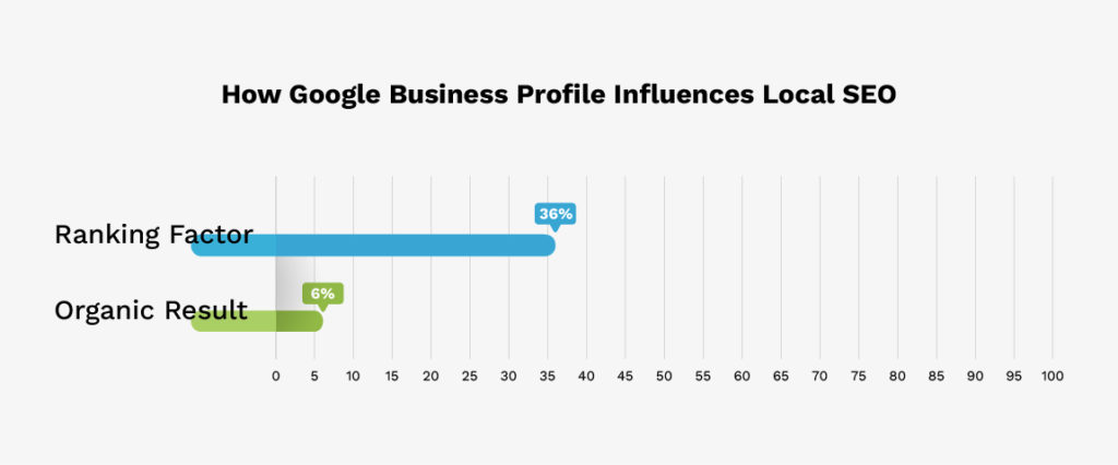 Google Business Profile (GBP) Usage And Growth Statistics: Things You ...